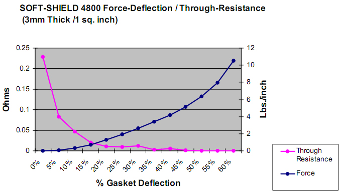 SOFT-SHIELD 4800 系列 壓縮變位/傳輸阻抗（3mm厚/1平方英寸）