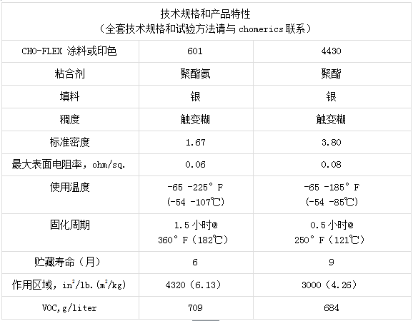 派克固美麗導電涂料和印色的重要技術(shù)參數(shù)