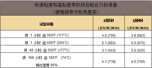 標(biāo)準(zhǔn)粘度和高粘度帶的烘后粘合力標(biāo)準(zhǔn)值