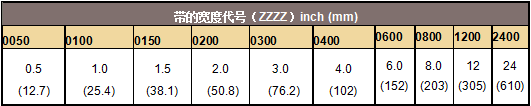派克固美麗CHO-FOIL 和CHO-FAB EMI屏蔽帶的訂貨步驟