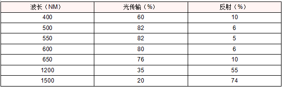 派克固美麗WIN-SHIELD AgF8導(dǎo)電膜的訂貨步驟