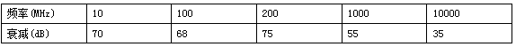 派克固美麗EmiClare GP70 EMI屏蔽窗的屏蔽效能